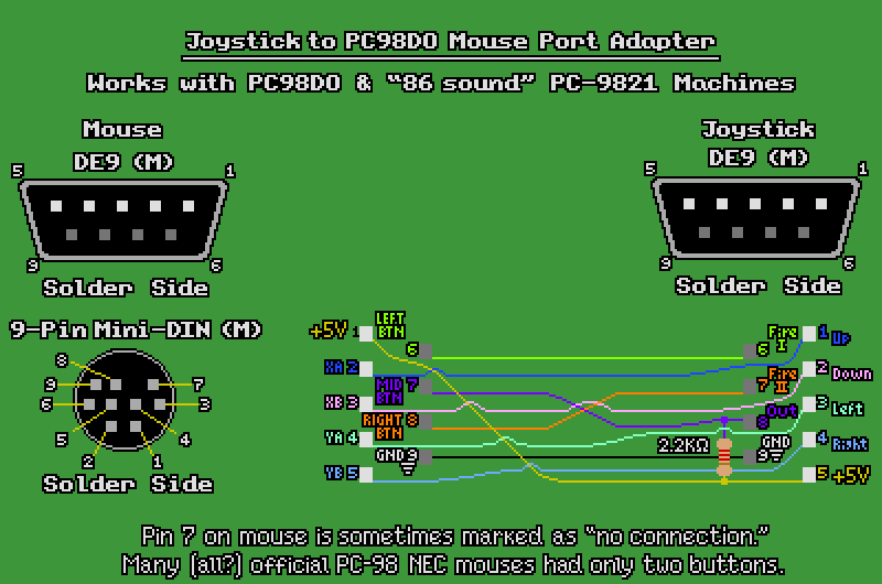 Wiring diagram for a joystick adapter.
               From Mouse to Joystick: both sides use male connectors; mouse is either male DE9 or 9 pin male mini-DIN. Joystick is always male DE9.
               Pin 1 to pin 5.
               Pin 1 on the mouse side also is connected to a 2.2 kilo-ohm resistor that connects to pin 8 on the joystick side.
               Pin 2 to pin 1.
               Pin 3 to pin 2.
               Pin 4 to pin 3.
               Pin 5 to pin 4.
               Pin 6 to pin 6.
               Pin 7 to pin 8 (also hooked to the other end of the aforementioned 2.2 kilo-ohm resistor).
               Pin 8 to pin 7.
               Pin 9 to pin 9.