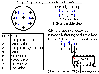 Diagram showing Model 1 Mega Drive and Genesis pinouts, plus notes on making composite sync (CSync) work.